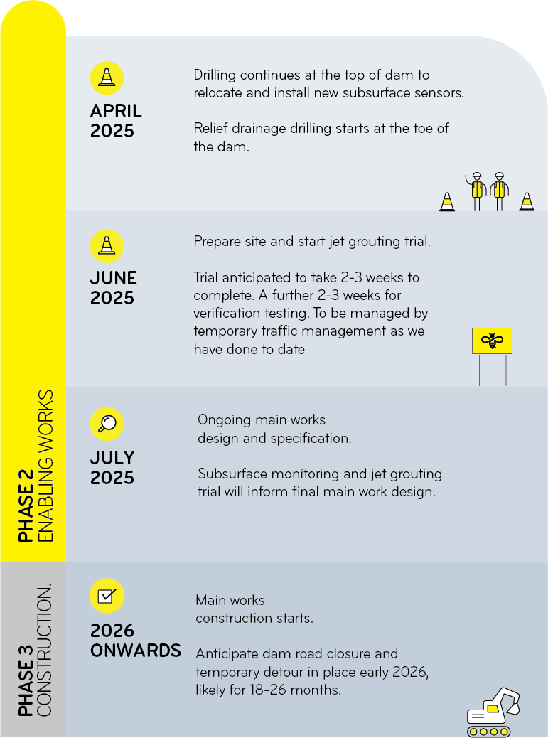 Timeline of Arapuni Dam Remediation Work
