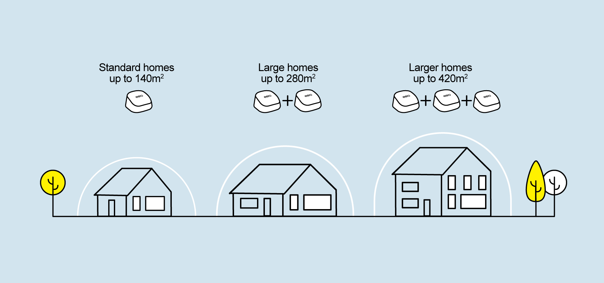 eero 6+ recommendations Mercury Total Home WiFi