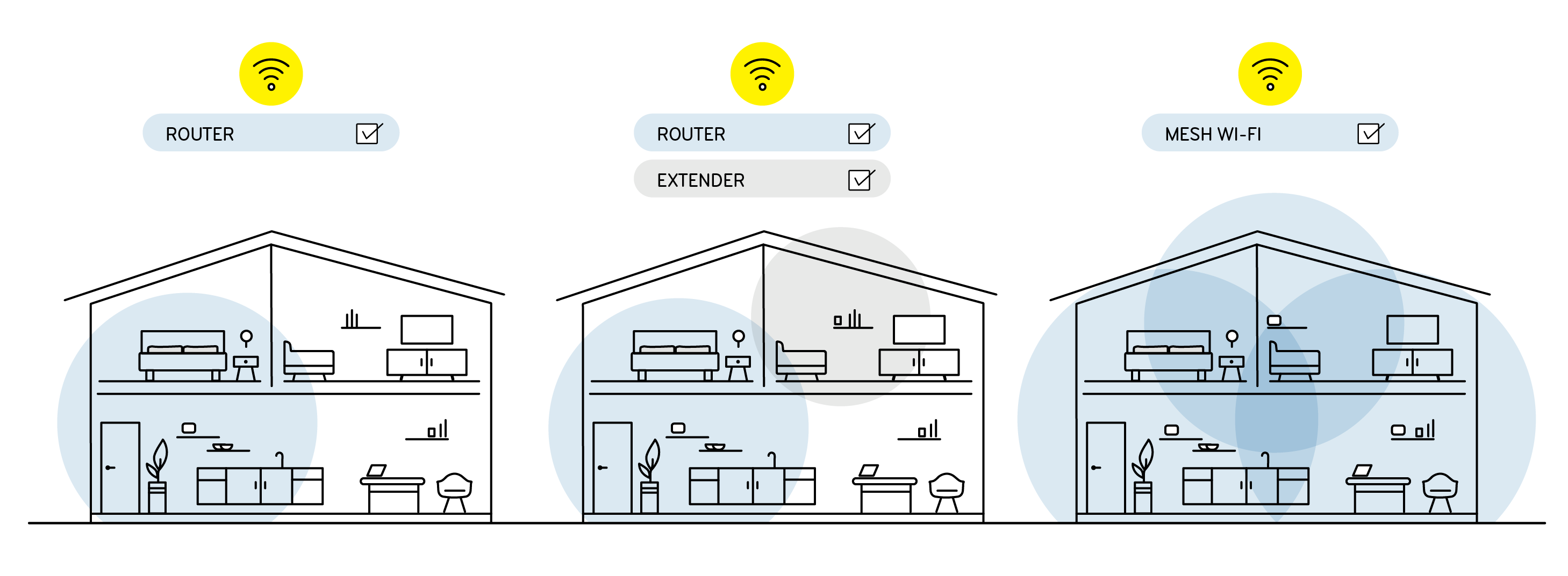 Traditional WiFi extenders create a separate signal for your home. eeros work seamlessly together to blanket your home in seamless coverage.