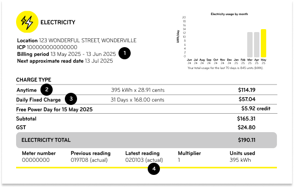 Electricity bill sample showing the billing period and different charge types.